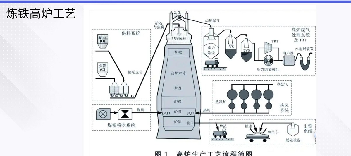 高炉炼铁工艺流程：TRT 是回收高炉煤气余压的关键设备