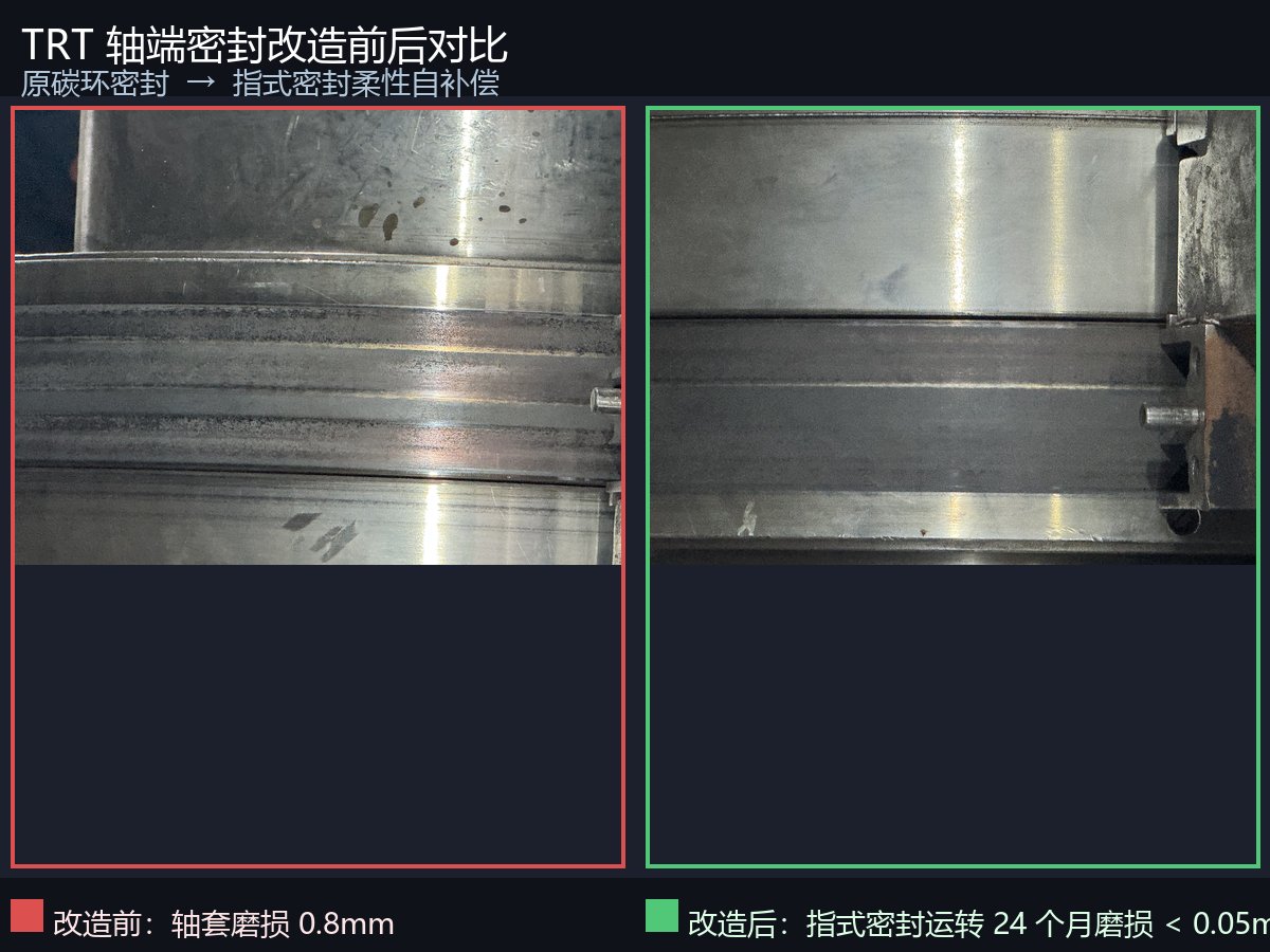 某钢厂 6# TRT 改造前后对比：高炉煤气密封泄漏量从 100m³/h 降到 0